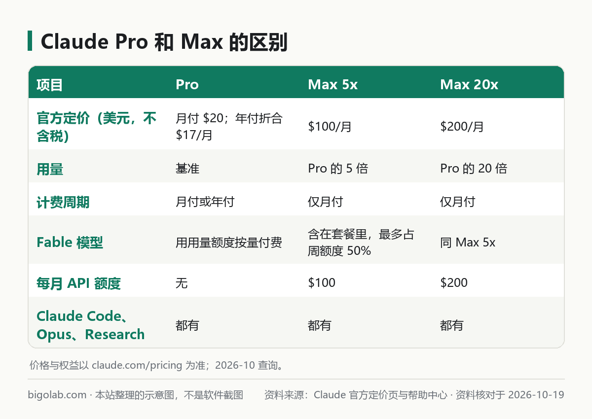 Claude Pro 和 Max 的区别：价格、用量、计费周期、Fable、API 额度