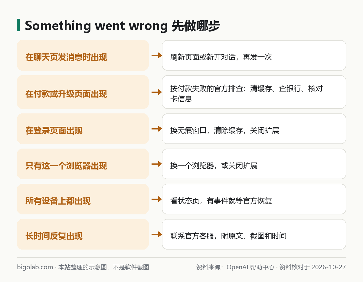 Something went wrong:在不同页面出现时先做哪步