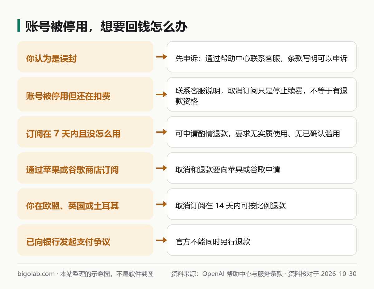 账号被停用想要回钱：先申诉、取消订阅、7 天规则、苹果谷歌商店、欧盟英国土耳其、支付争议