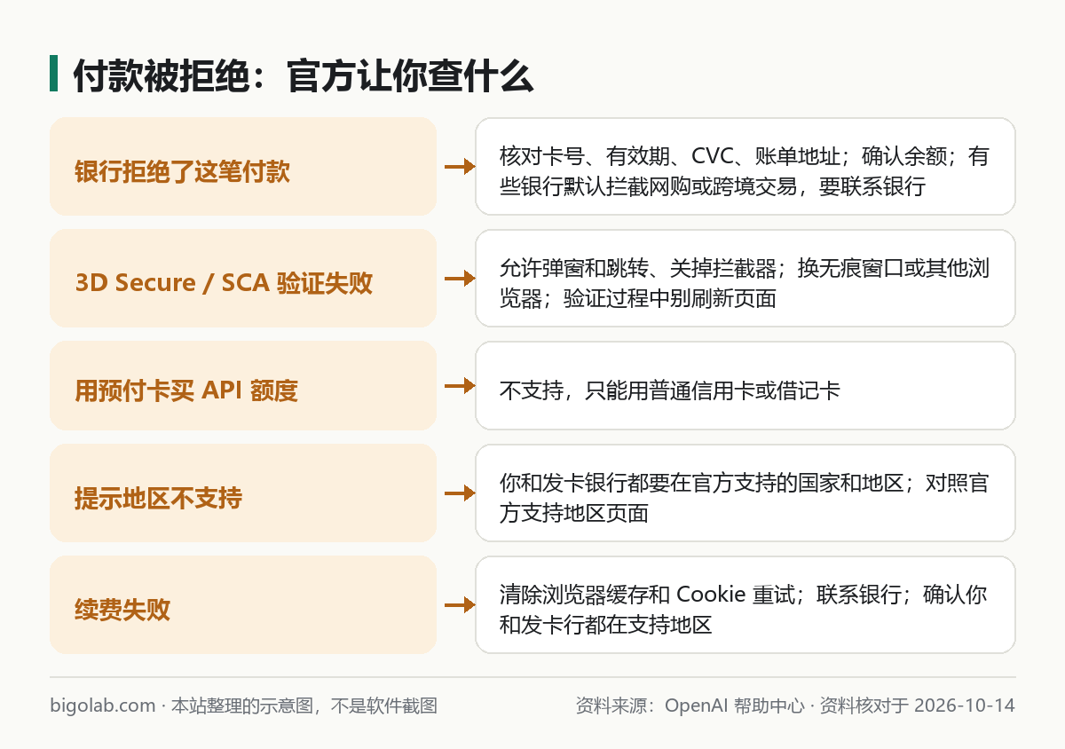 付款被拒绝时的官方排查对照表：银行拒绝、3D Secure、预付卡、地区不支持、续费失败