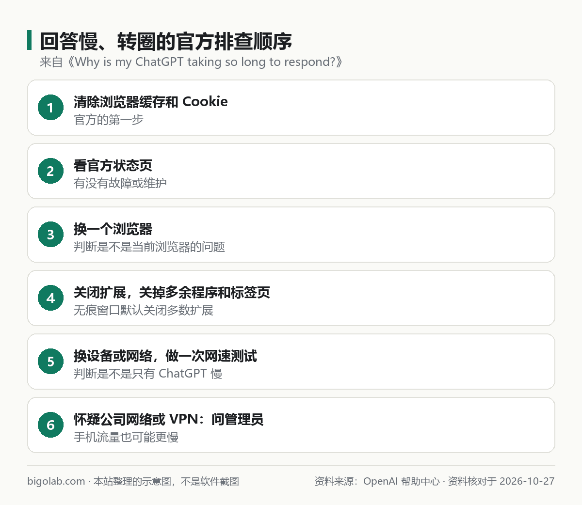 回答慢、转圈的官方排查顺序:清缓存、看状态页、换浏览器、关扩展、换网络并测速、问管理员