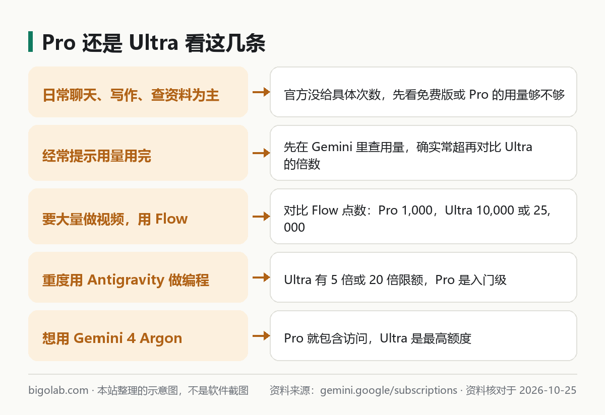 Pro 还是 Ultra：几种常见情况怎么判断