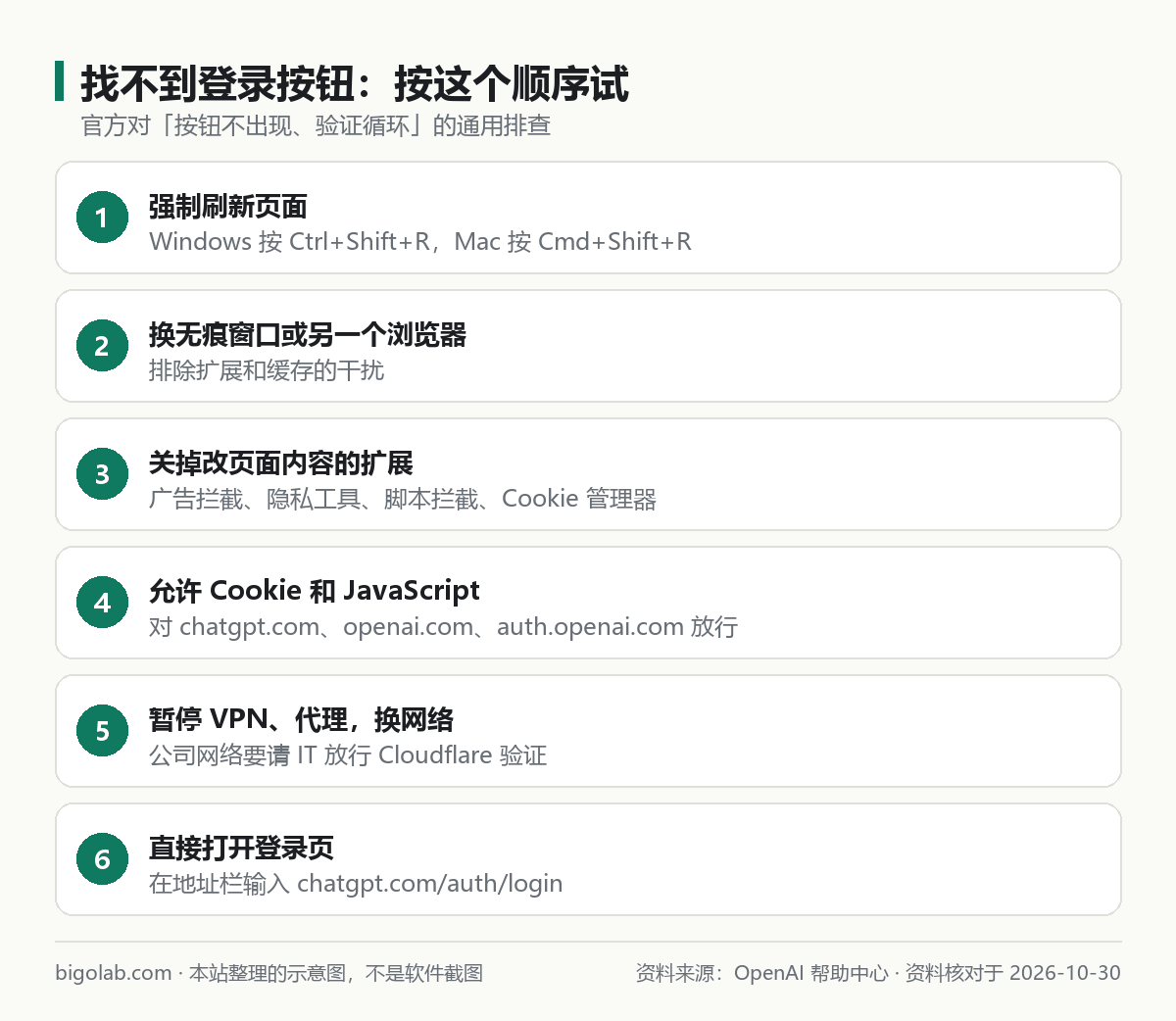 找不到登录按钮：强制刷新、无痕窗口、关扩展、允许 Cookie、暂停 VPN、直接打开登录页