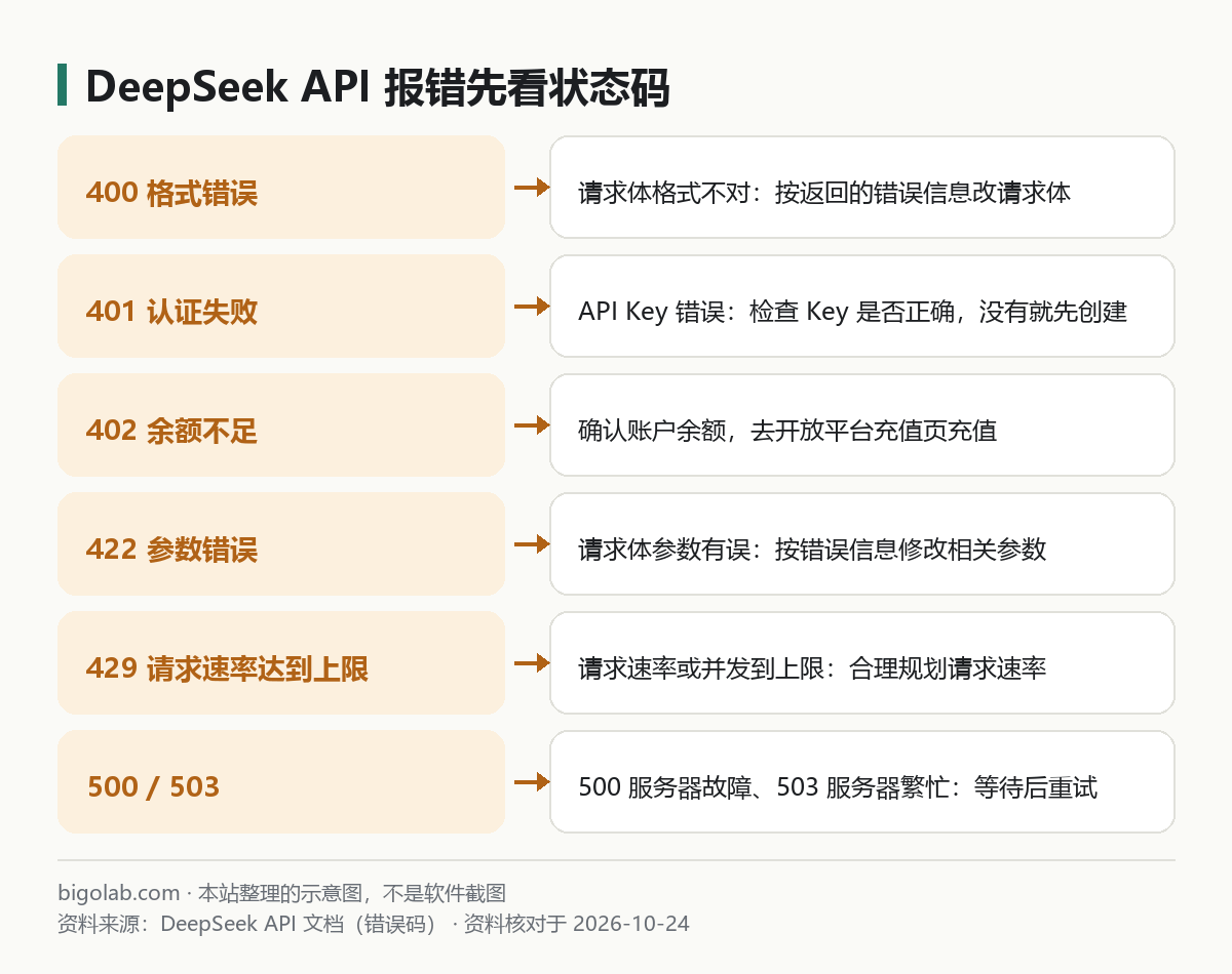 DeepSeek API 报错先看状态码