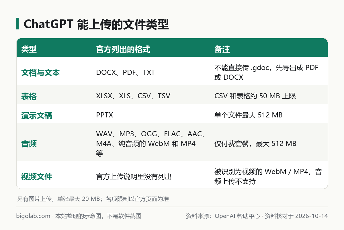 ChatGPT 能上传的文件类型：文档、表格、演示文稿、音频，视频文件官方没有列出