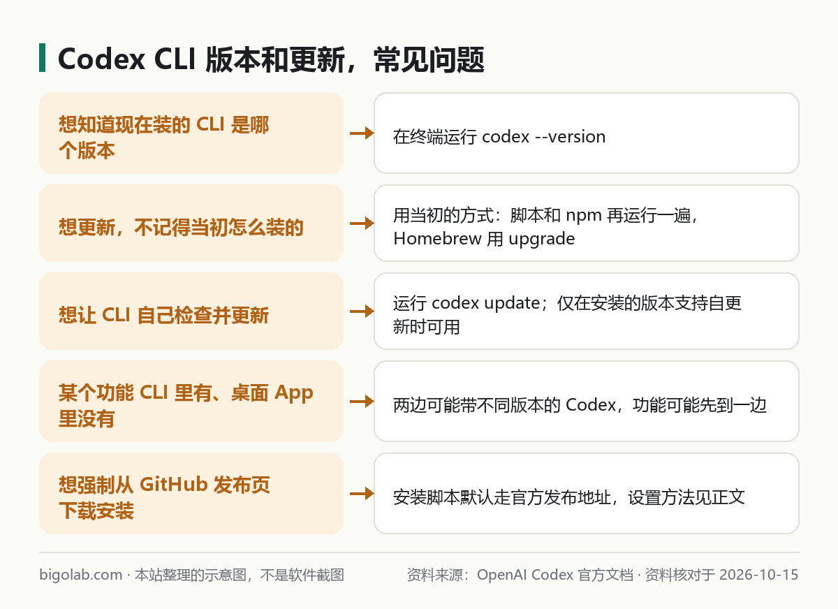 Codex CLI 版本和更新的常见问题：看版本、不记得怎么装的、codex update、CLI 与桌面 App 版本不同、GitHub 发布页