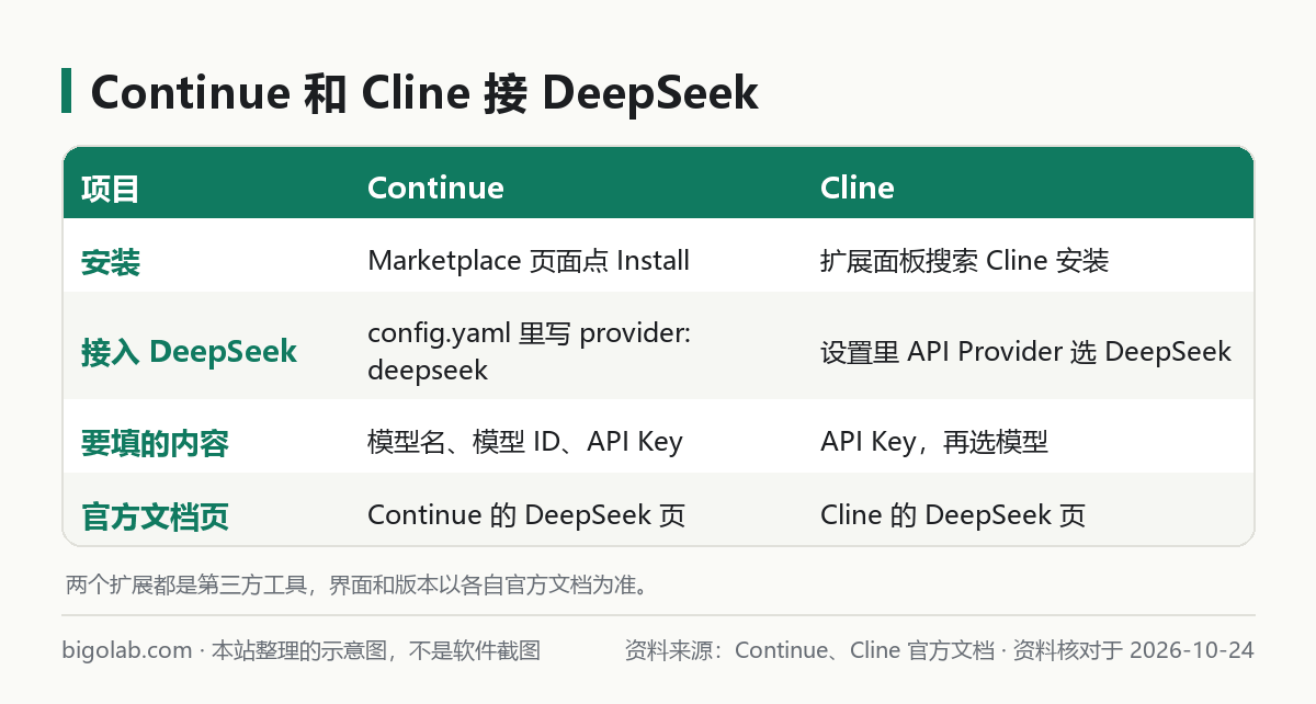 Continue 和 Cline 接 DeepSeek