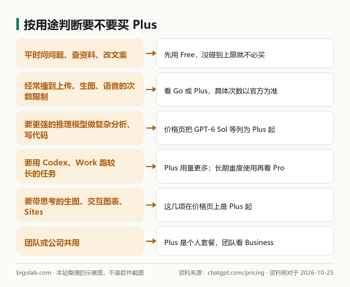 按用途判斷要不要買 Plus：從日常聊天到團隊共用的六種情況