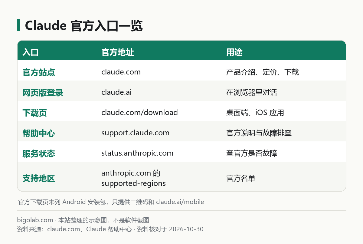 Claude 官方入口一览