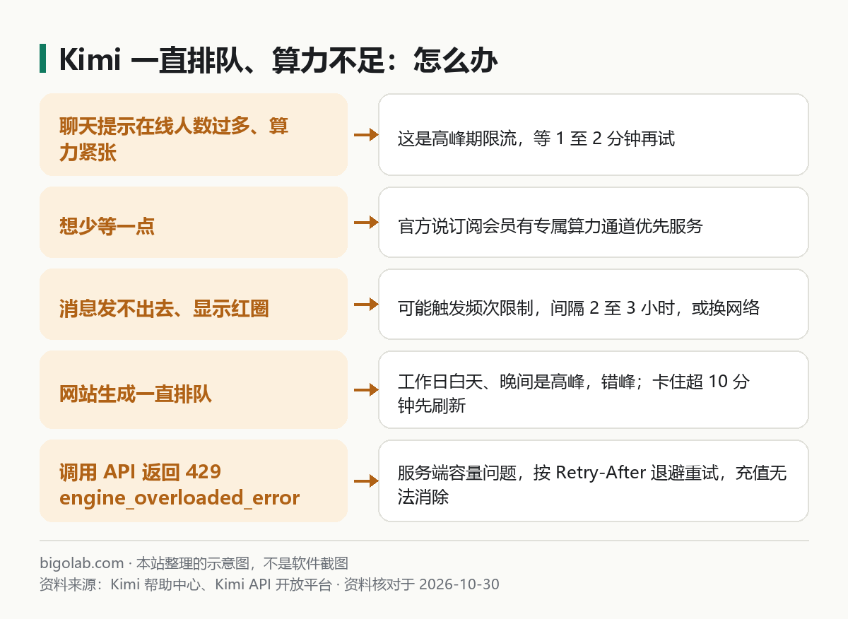 Kimi 一直排队、算力不足:怎么办