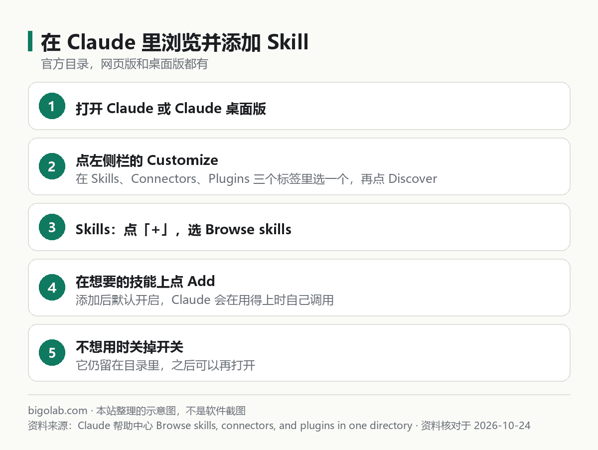 在 Claude 裏瀏覽並添加 Skill