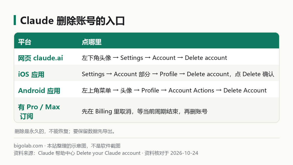 Claude 删除账号的入口