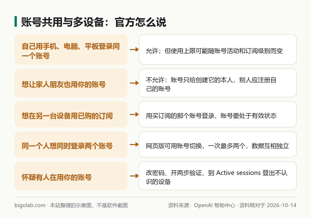 账号共用与多设备的官方说法对照图