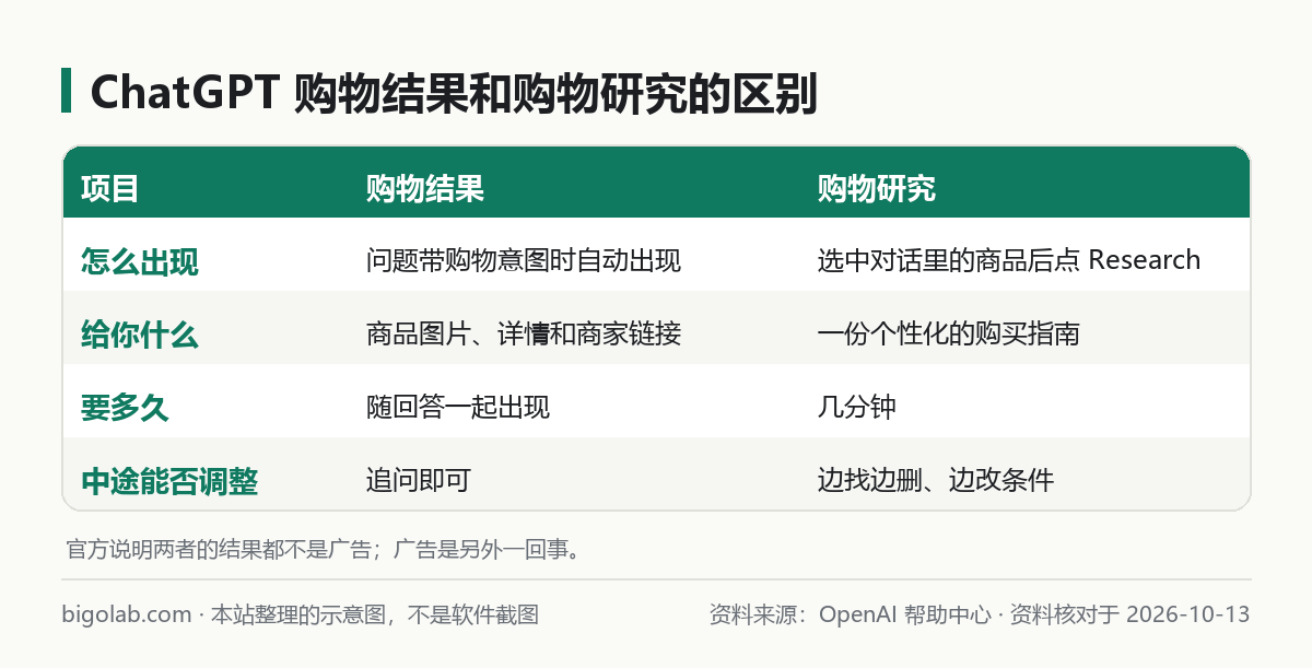 ChatGPT 购物结果和购物研究的区别