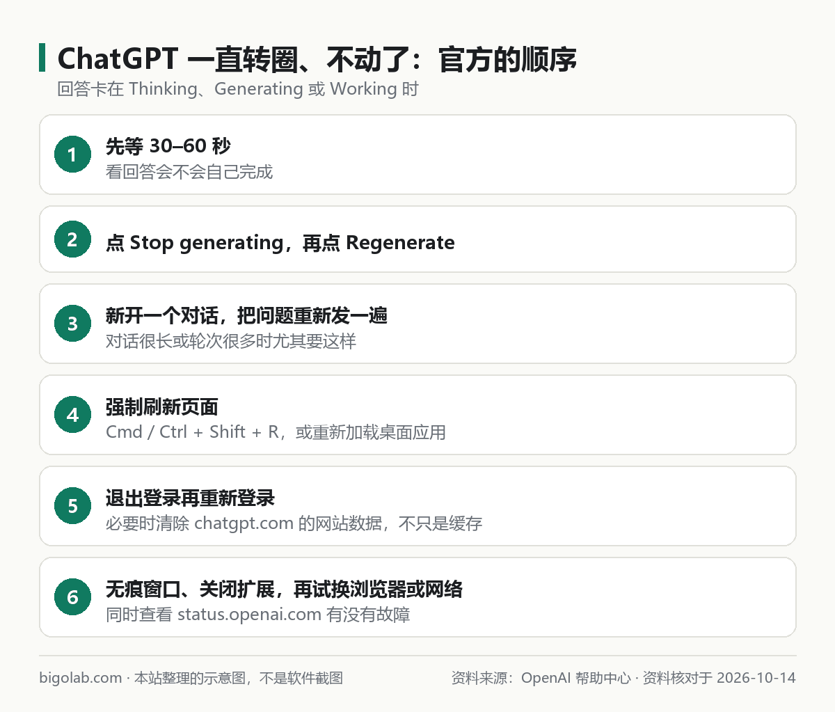 ChatGPT 一直转圈卡住时官方给的 6 步顺序