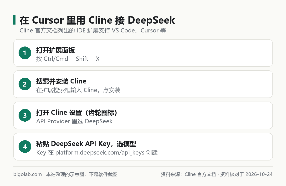 在 Cursor 里用 Cline 接 DeepSeek