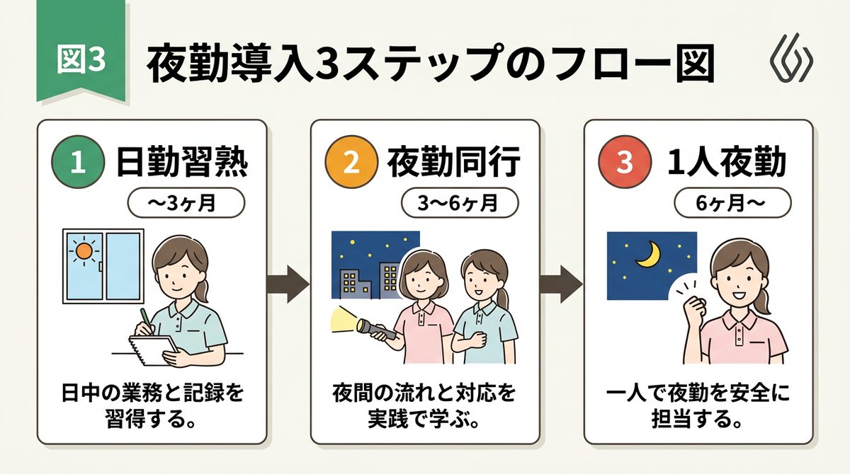 nano banana PPT 流程图提示词：三步骤卡片式流程页（手绘插画 + 商务排版）