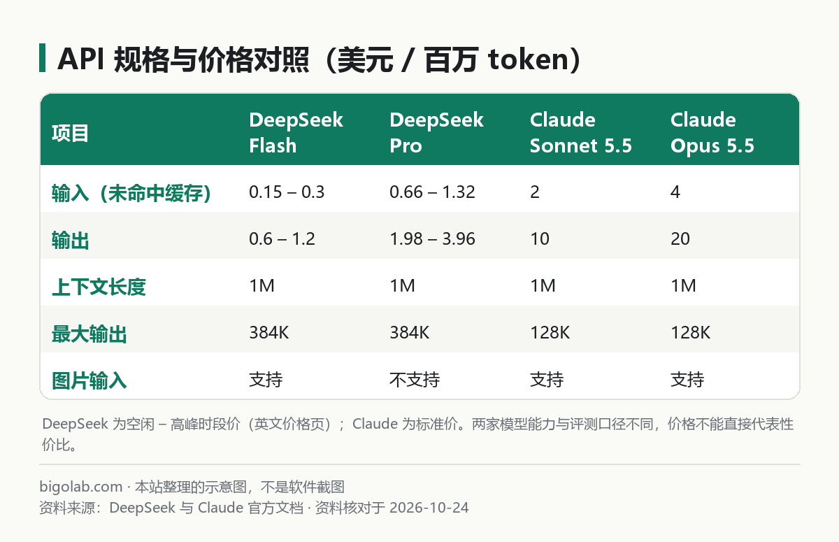 API 規格與價格對照（美元 / 百萬 token）