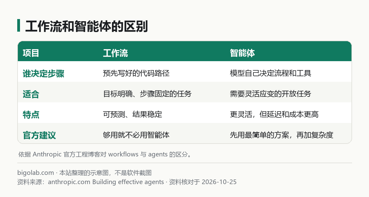 工作流和智能体的区别