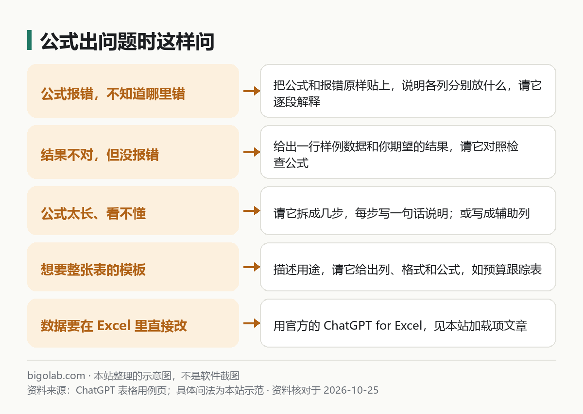 公式出问题时的问法:报错、结果不对、公式太长、要整张模板、要在 Excel 里直接改