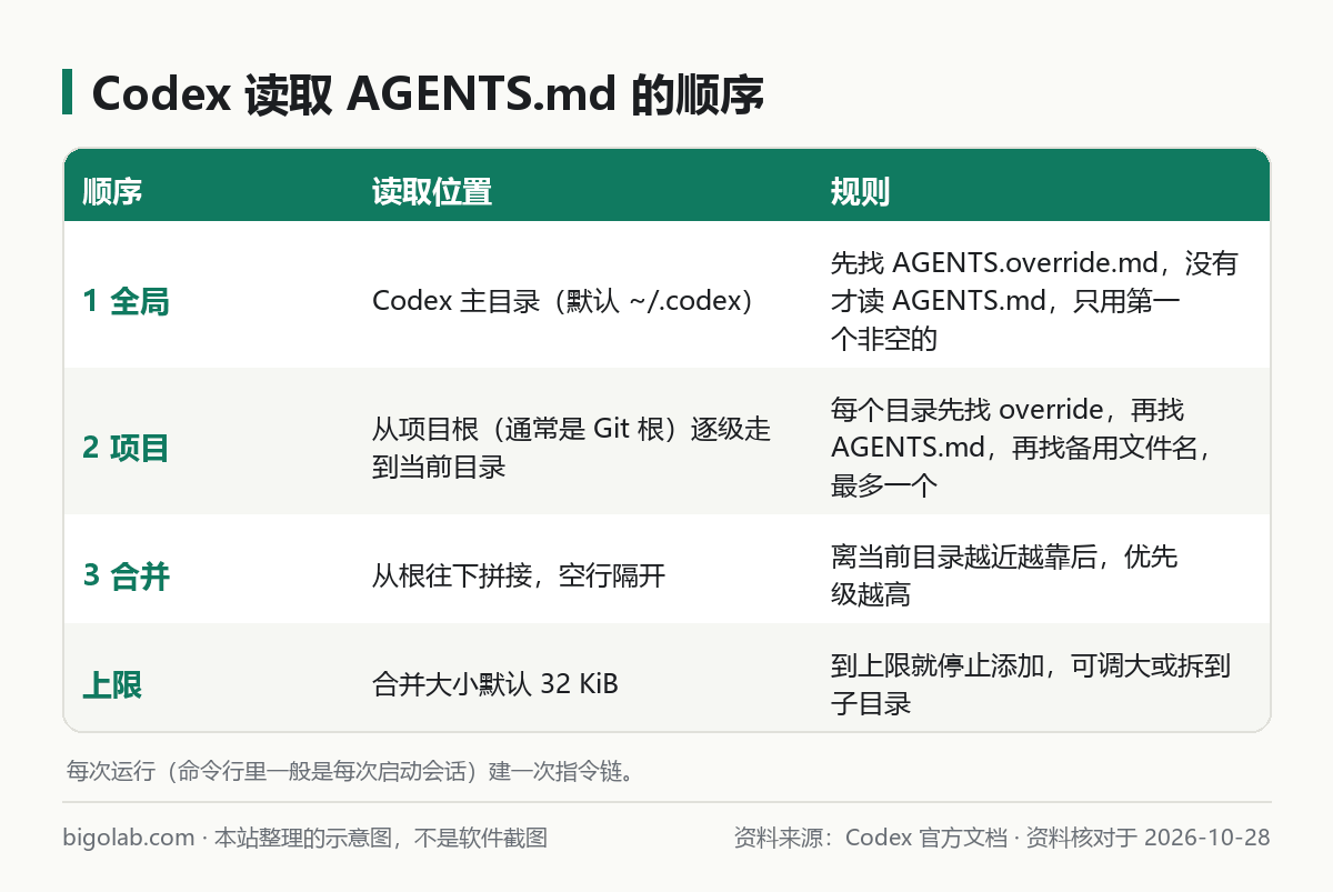 Codex 读取 AGENTS.md 的顺序