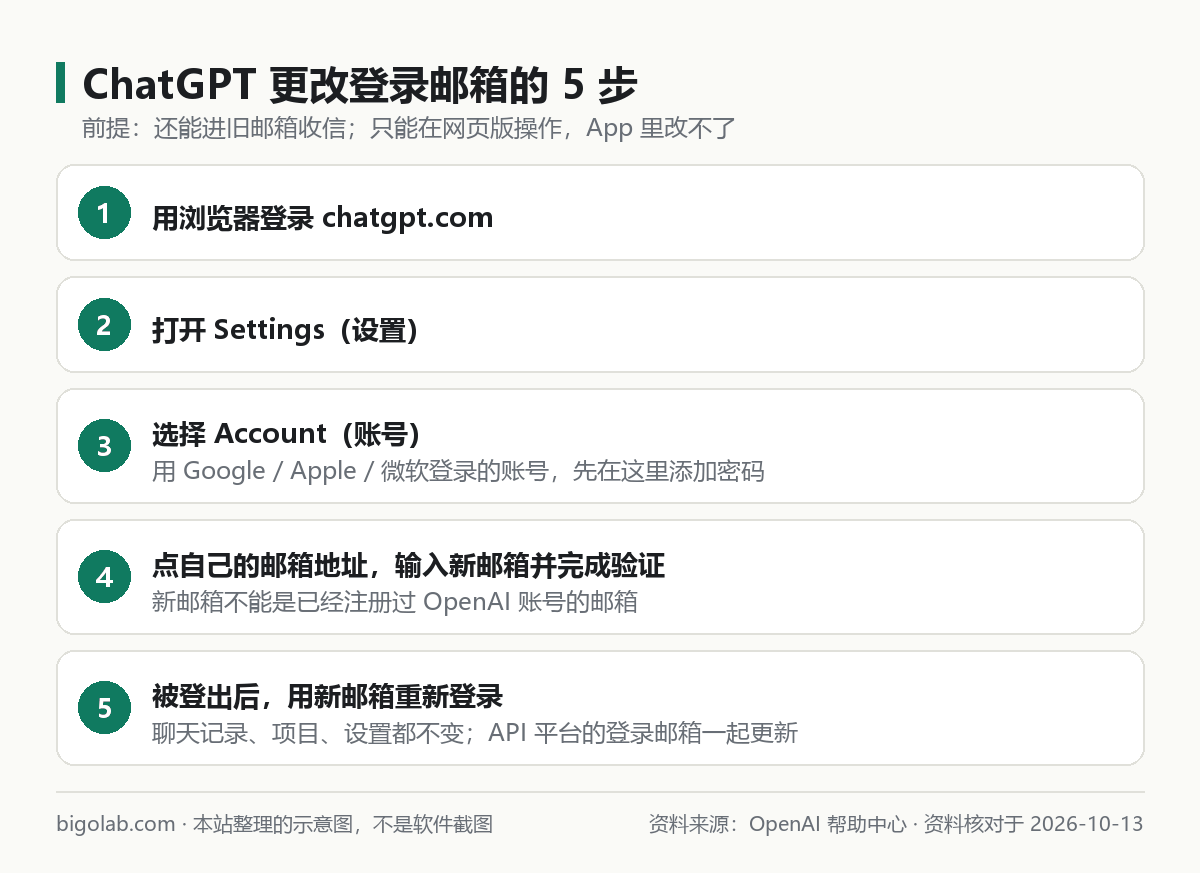 ChatGPT 更改登录邮箱的 5 个步骤示意图