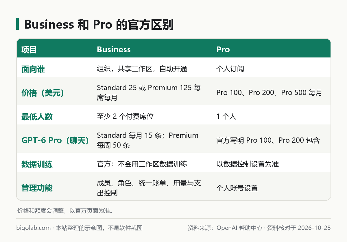 Business 和 Pro 的官方区别