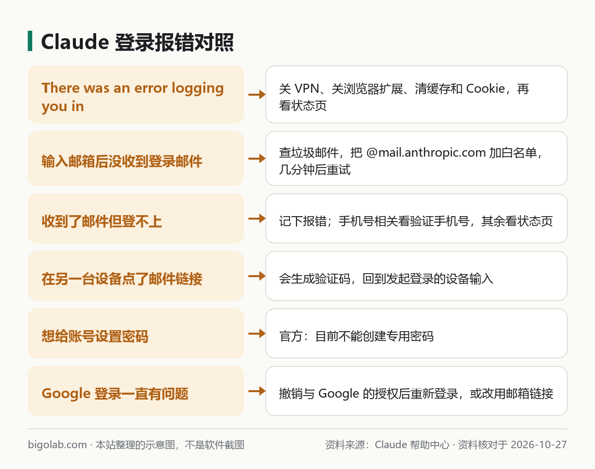Claude 登录报错对照