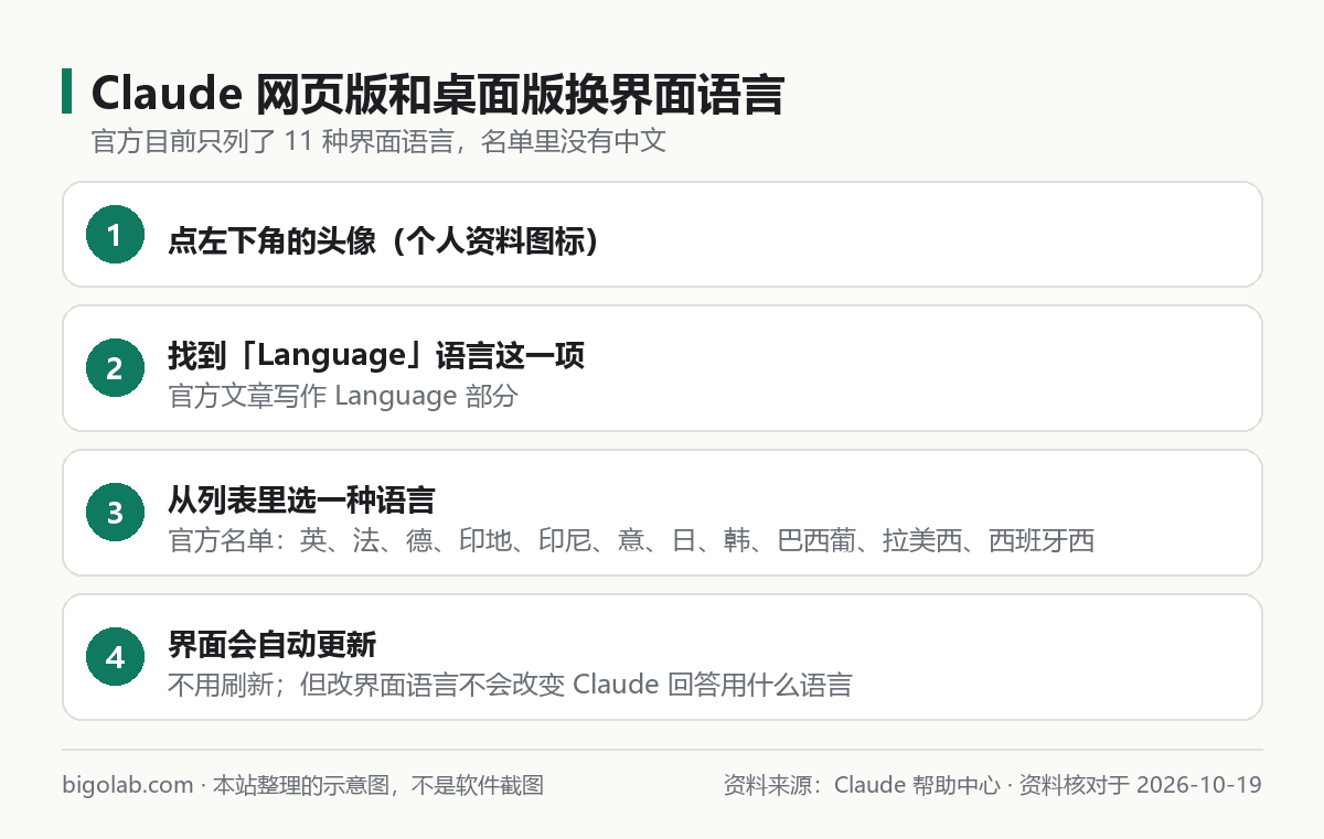 Claude 网页版和桌面版换界面语言的官方步骤，以及官方列出的语言