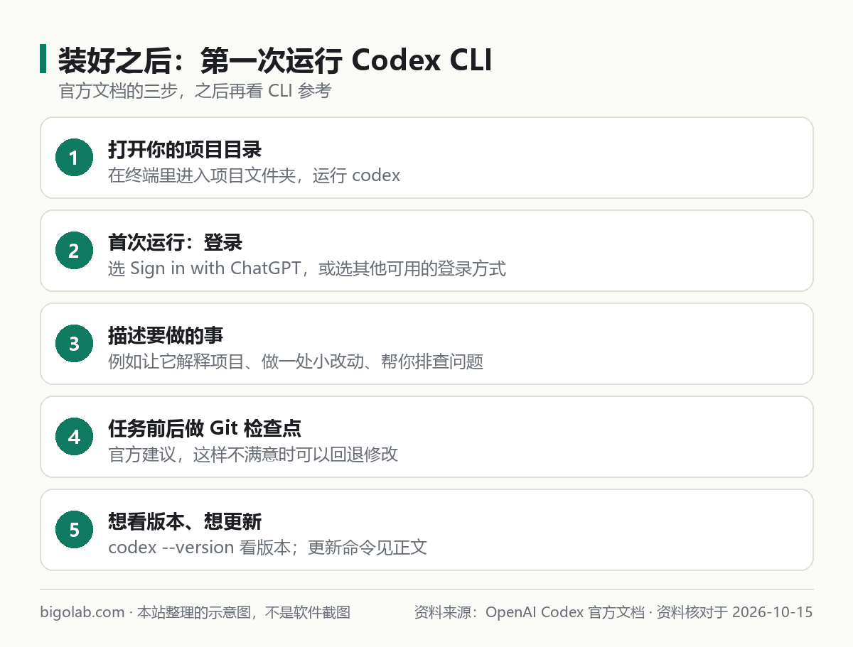 装好 Codex CLI 之后第一次运行：进入项目目录、登录、描述任务、Git 检查点、查看版本