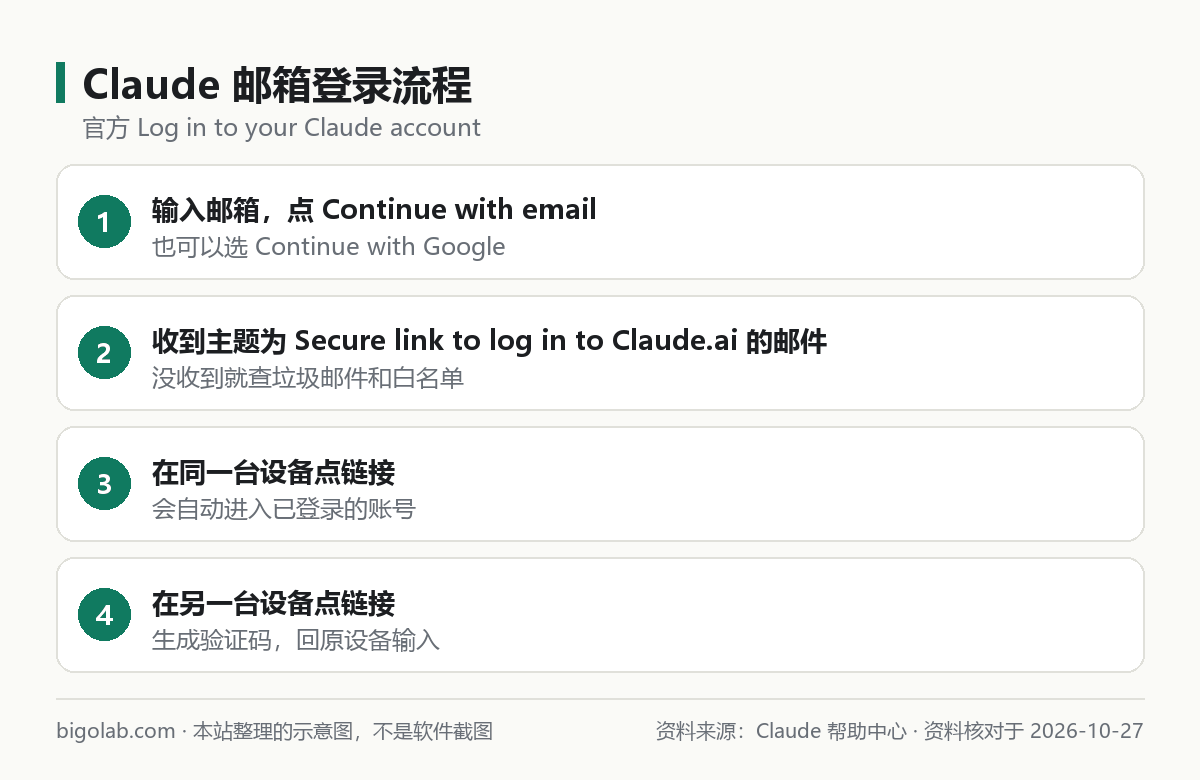 Claude 邮箱登录流程