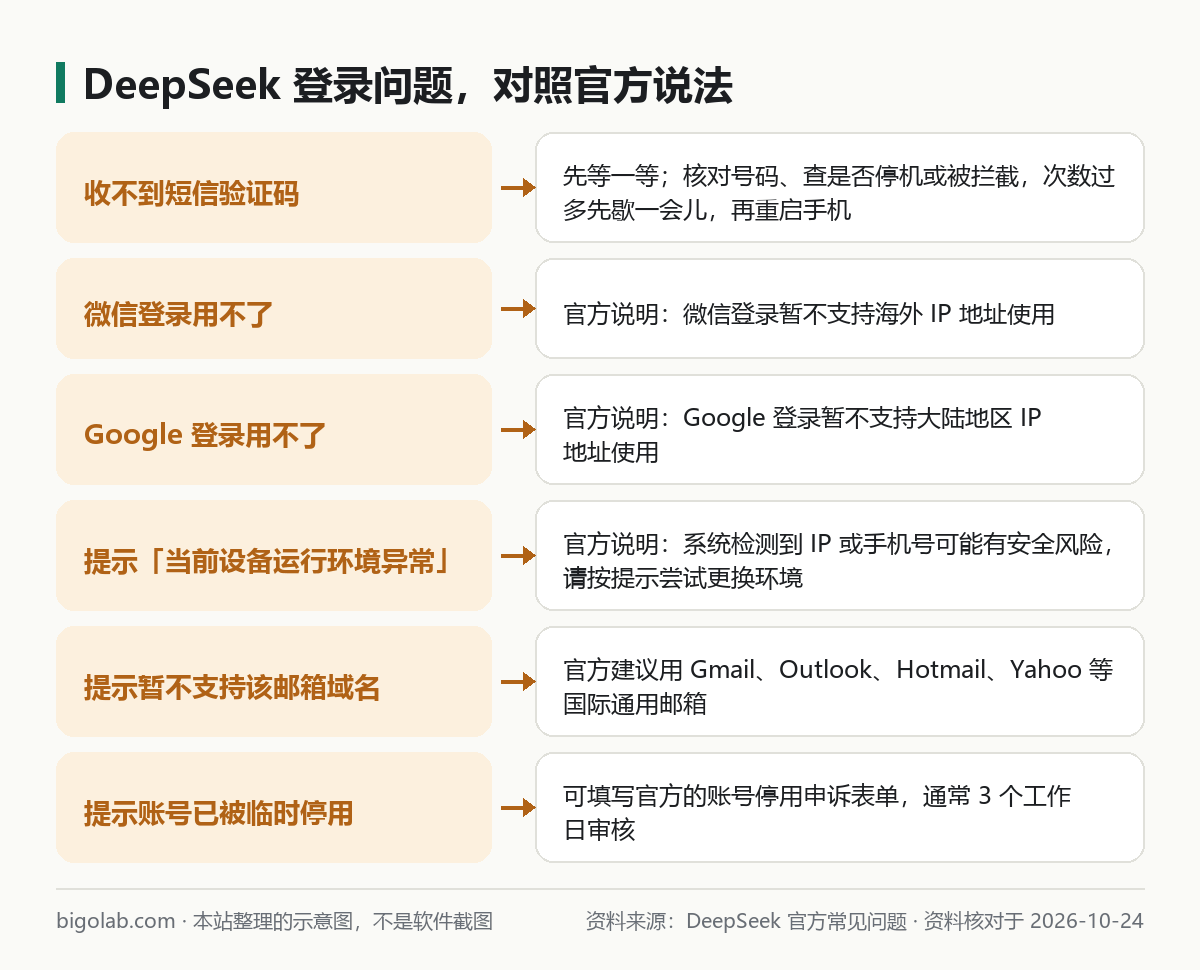 DeepSeek 登录问题，对照官方说法