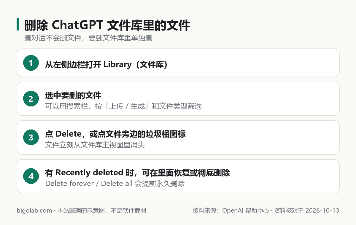 删除 ChatGPT 文件库里的文件的 4 步