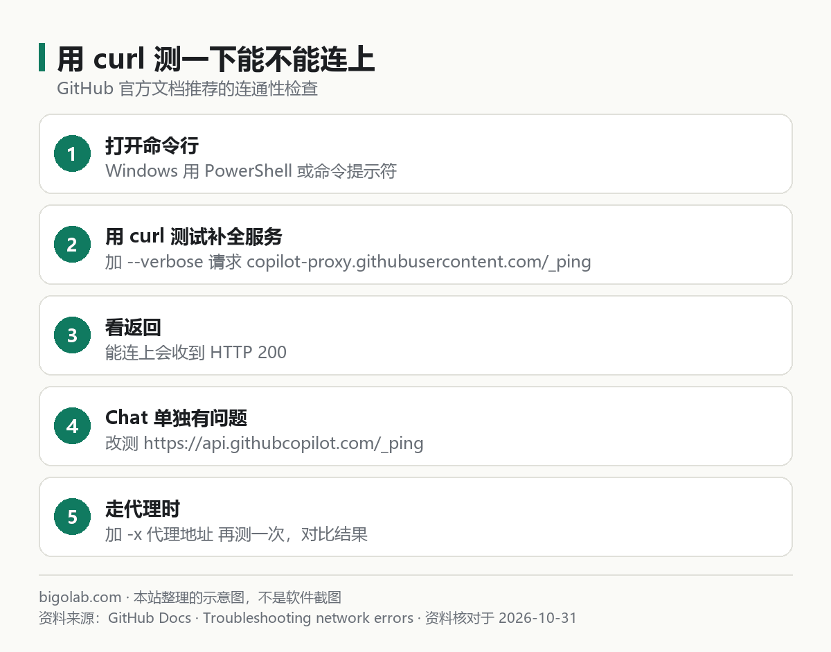 用 curl 測一下能不能連上