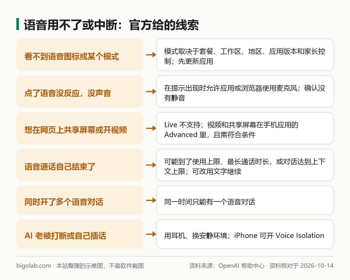 语音用不了或中断时的官方线索对照图