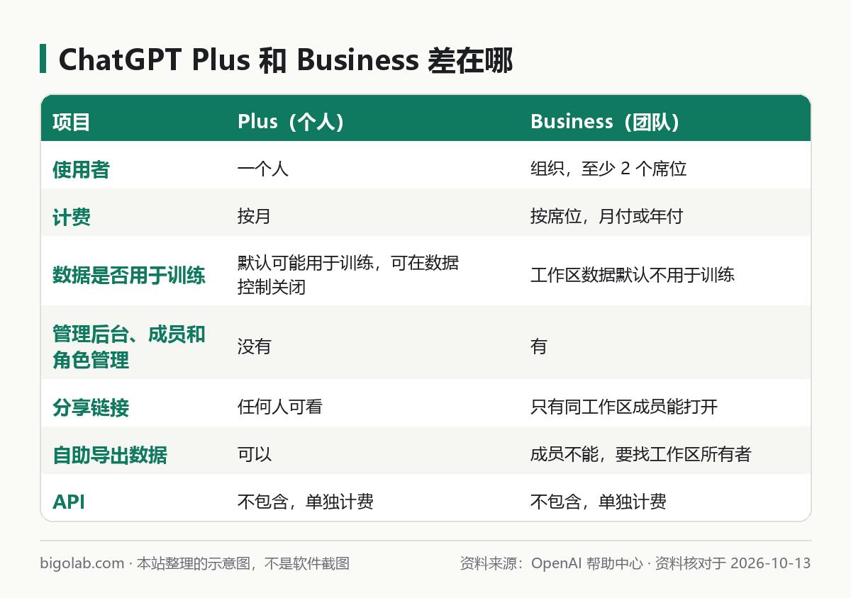 ChatGPT Plus 個人版和 Business 團隊版的主要區別對比