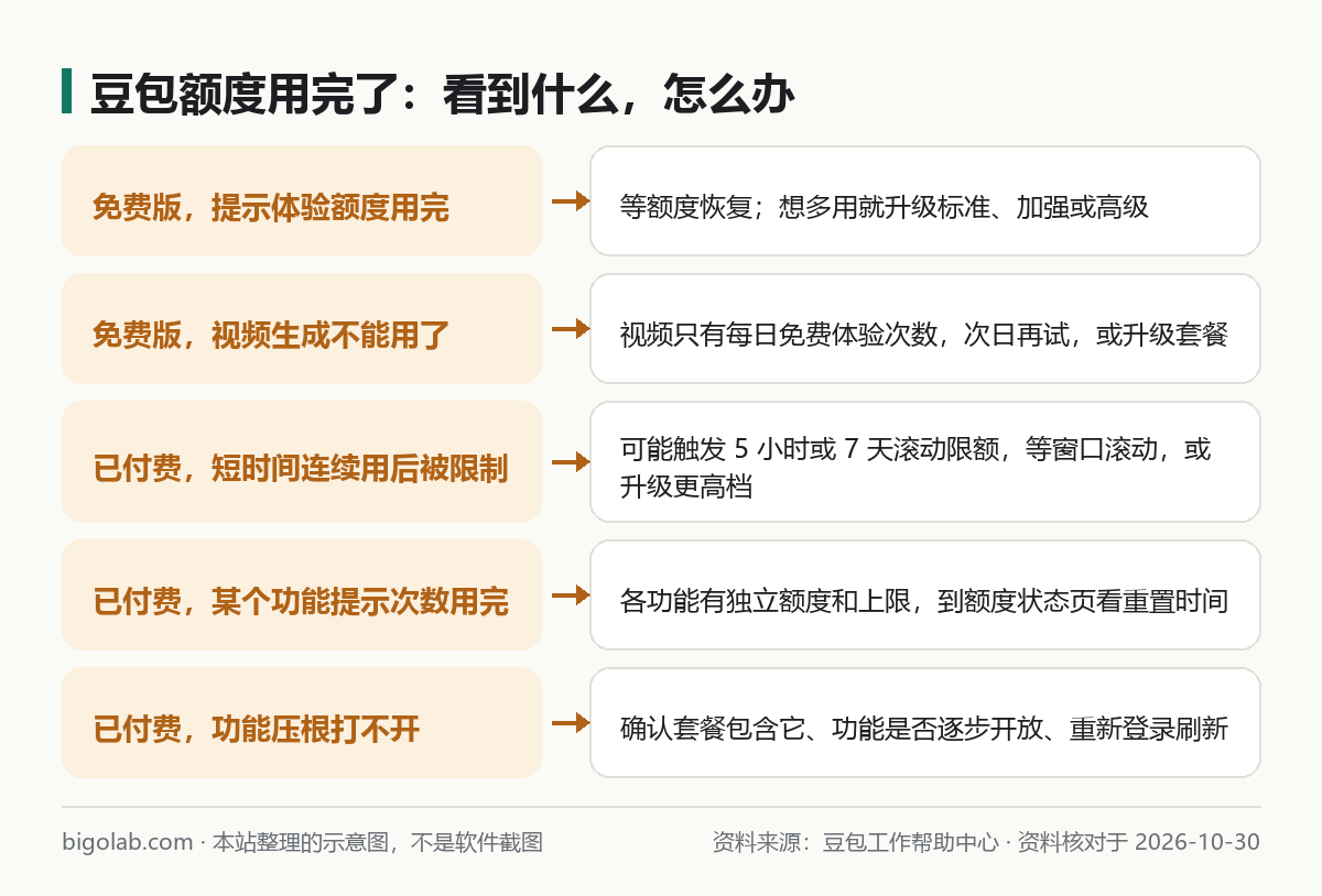 豆包额度用完：看到什么，怎么办