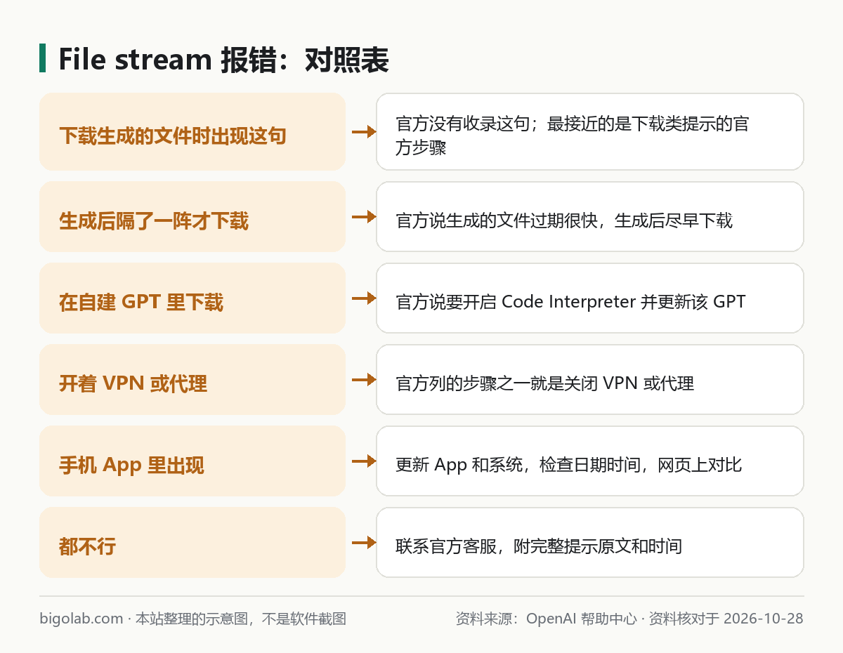File stream 报错：对照表