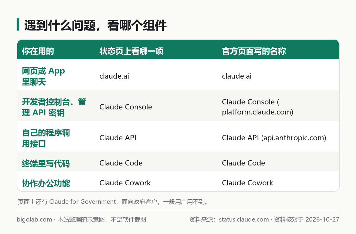 遇到什麼問題，看哪個組件