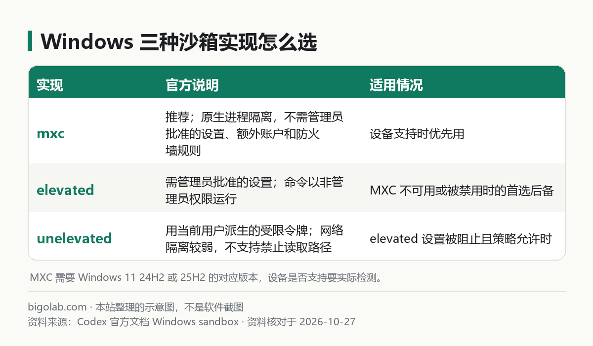 Windows 三种沙箱实现怎么选