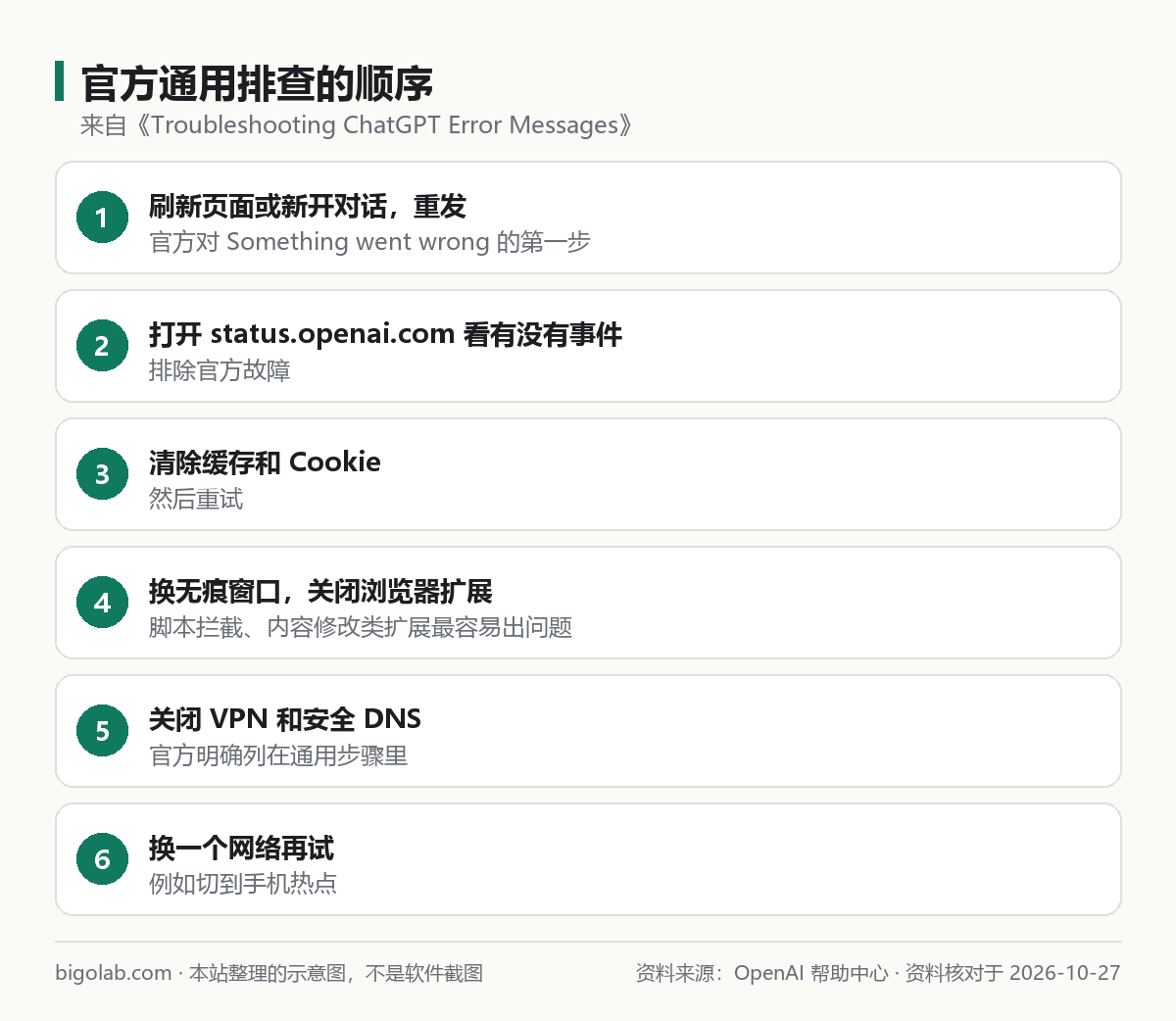 官方通用排查的顺序:刷新、状态页、清缓存、无痕窗口、关 VPN、换网络