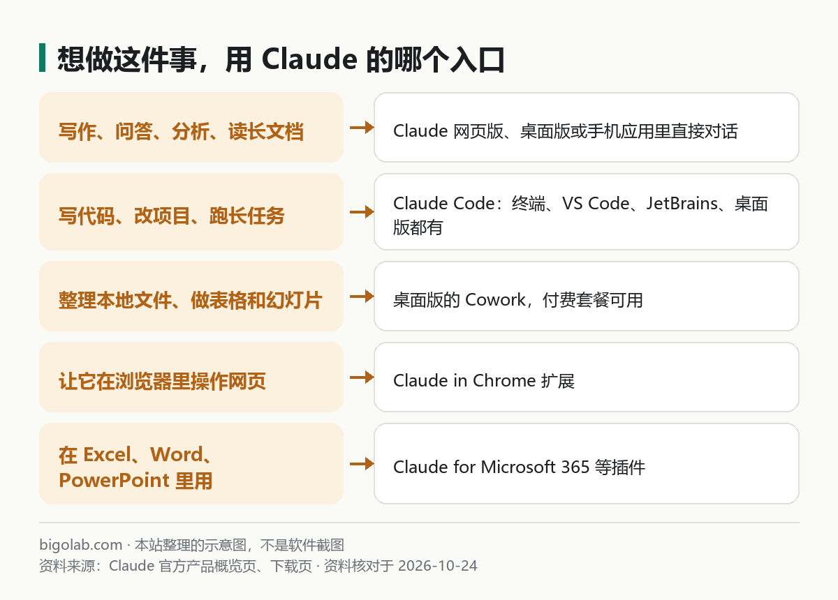 想做这件事,用 Claude 的哪个入口