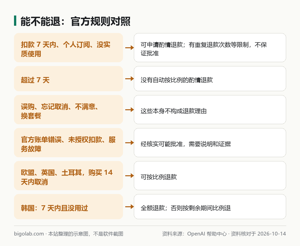 ChatGPT 退款规则对照图：7 天内、超过 7 天、不被接受的理由、地区规定