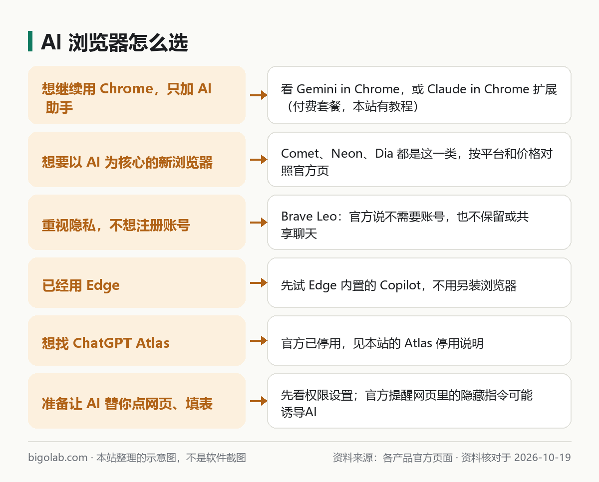 AI 浏览器怎么选