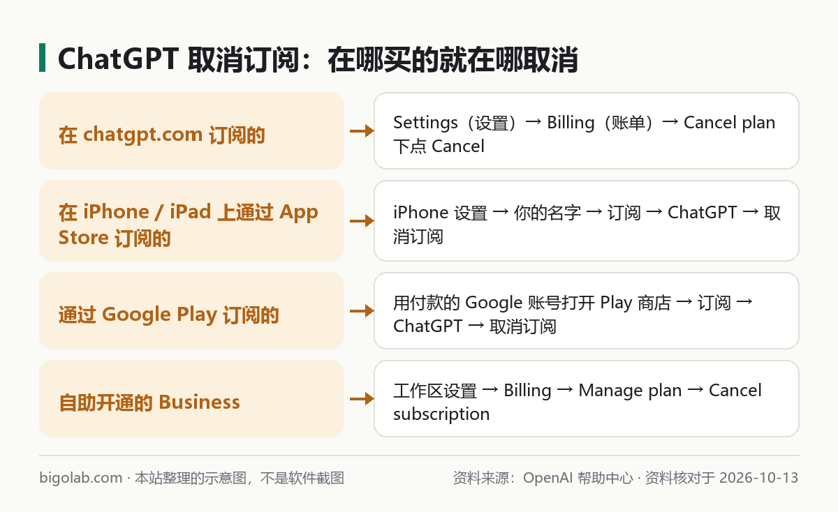 ChatGPT 取消訂閱：在哪買的就在哪取消，四種情況各自的入口