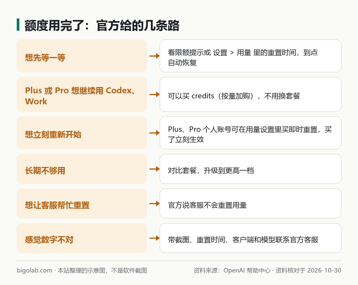 额度用完了：等重置、买 credits、即时重置、升级、客服不能重置、数字不对怎么办