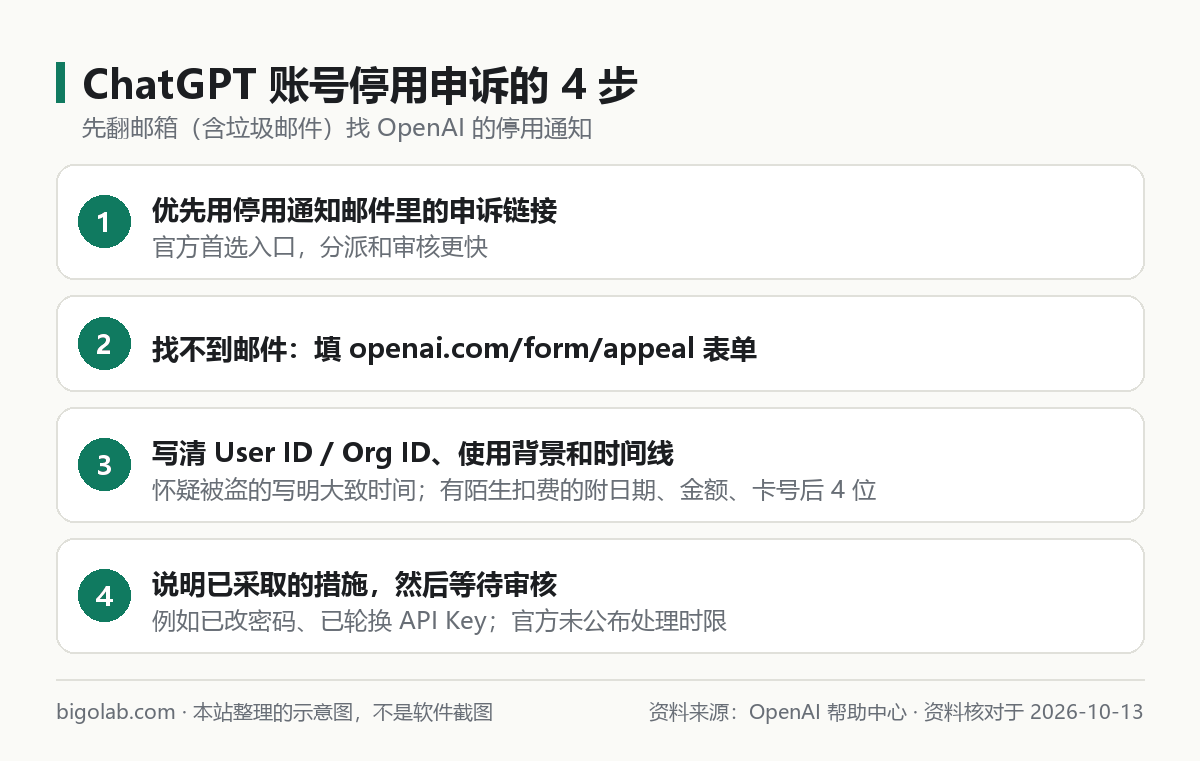 ChatGPT 账号停用申诉的步骤示意图