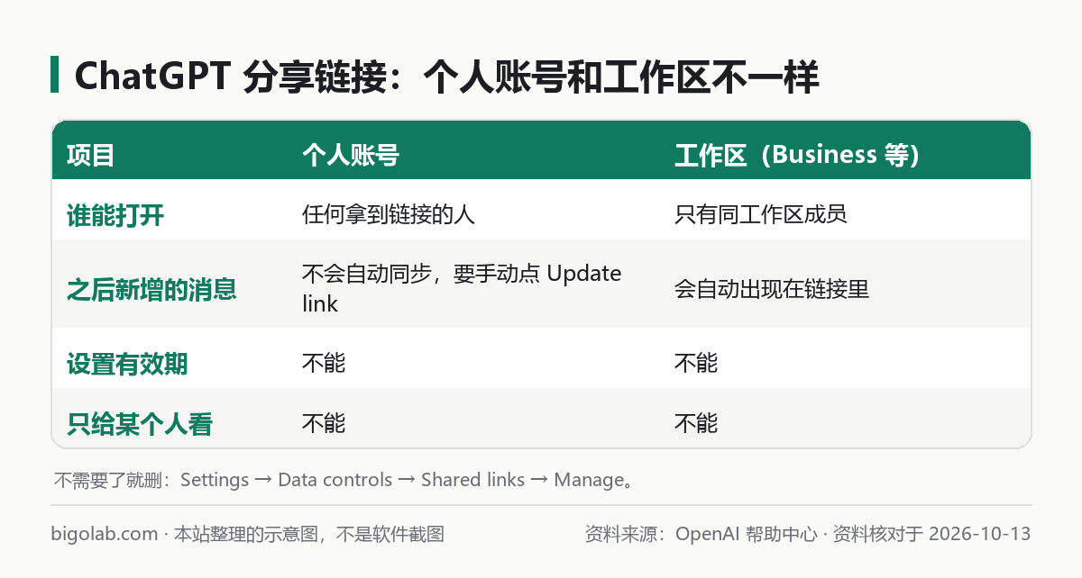 ChatGPT 個人帳號分享連結和工作區分享連結的區別