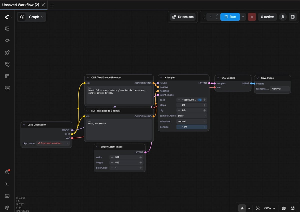 ComfyUI 默认文生图工作流：Load Checkpoint、CLIP 文本编码、KSampler、VAE Decode、Save Image 等节点用连线串联