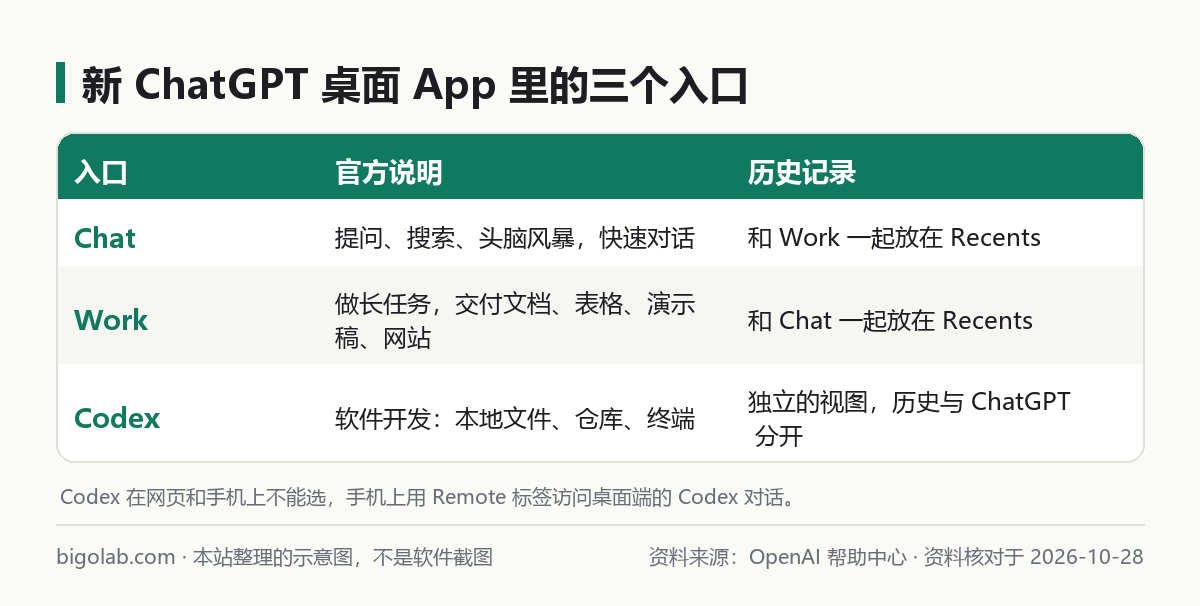 新 ChatGPT 桌面 App 里的三个入口